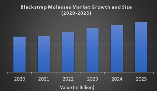 Blackstrap Molasses Market